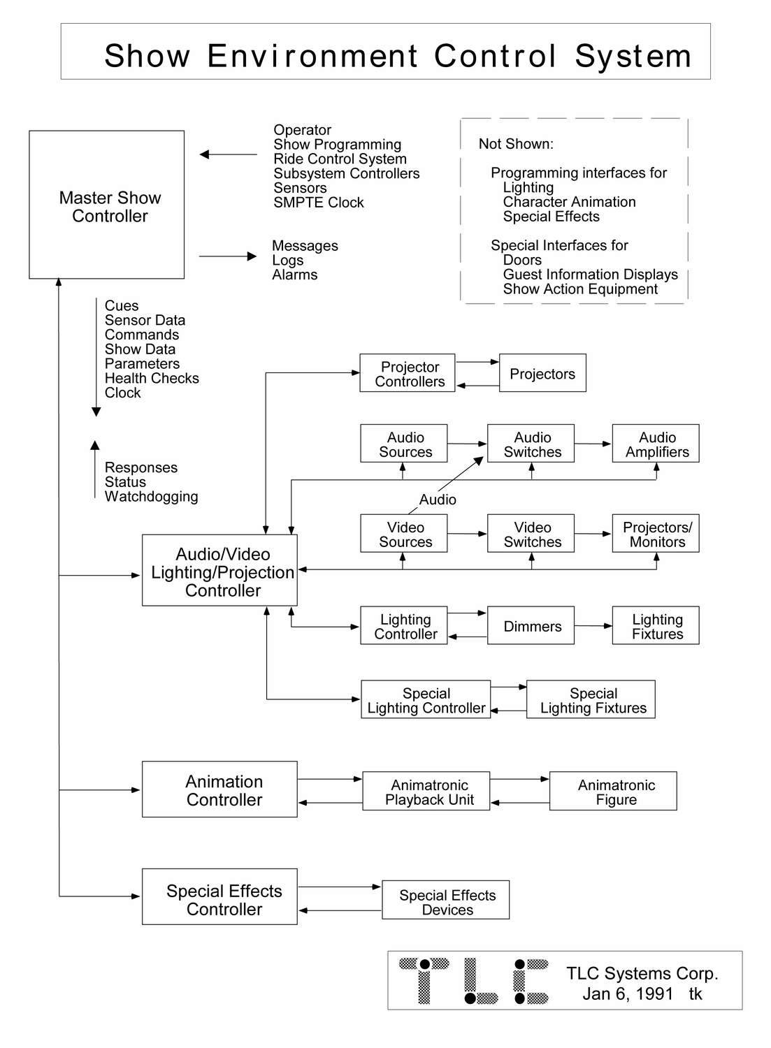Show Environment Control System - by Tony Karp